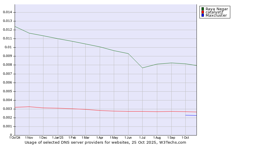 Historical trends in the usage of Raya Negar vs. catalyst2 vs. Maxcluster