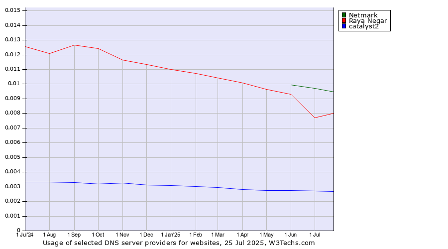 Historical trends in the usage of Netmark vs. Raya Negar vs. catalyst2