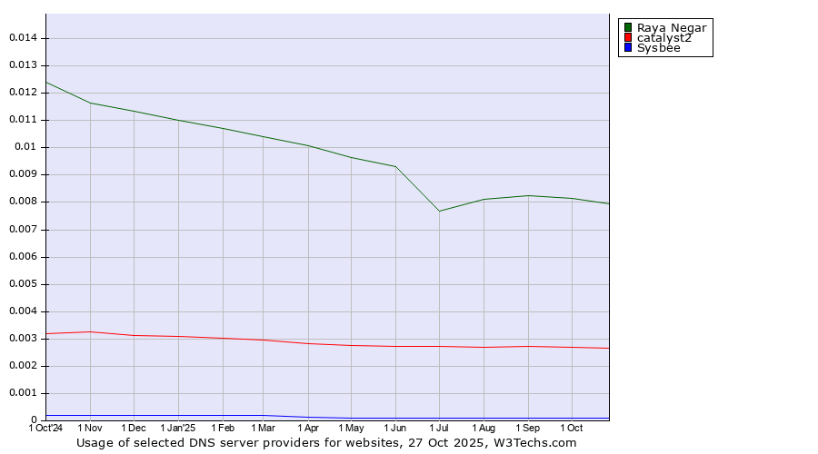 Historical trends in the usage of Raya Negar vs. catalyst2 vs. Sysbee