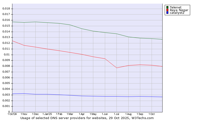 Historical trends in the usage of Telenet vs. Raya Negar vs. catalyst2