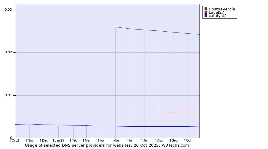 Historical trends in the usage of Hostneverdie vs. Level27 vs. catalyst2