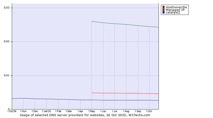 Historical trends in the usage of Hostneverdie vs. Managed IP vs. catalyst2