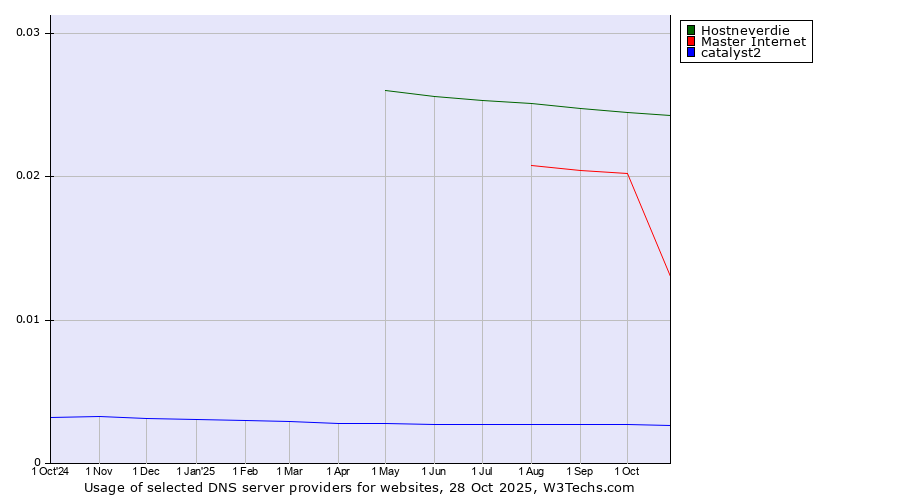 Historical trends in the usage of Hostneverdie vs. Master Internet vs. catalyst2
