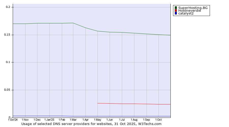 Historical trends in the usage of SuperHosting.BG vs. Hostneverdie vs. catalyst2