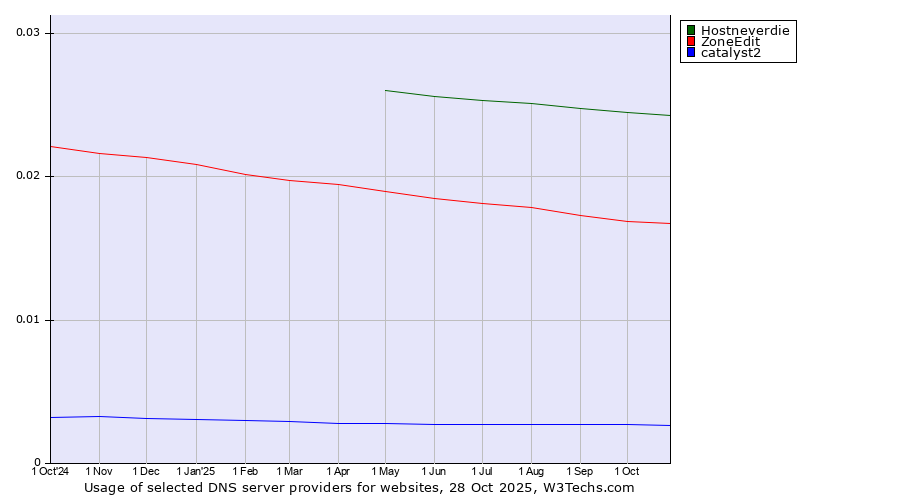 Historical trends in the usage of Hostneverdie vs. ZoneEdit vs. catalyst2