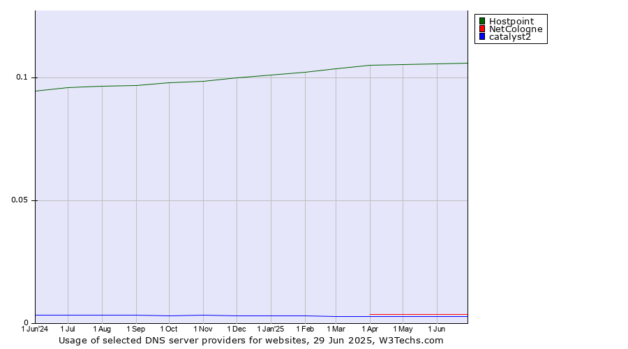 Historical trends in the usage of Hostpoint vs. NetCologne vs. catalyst2