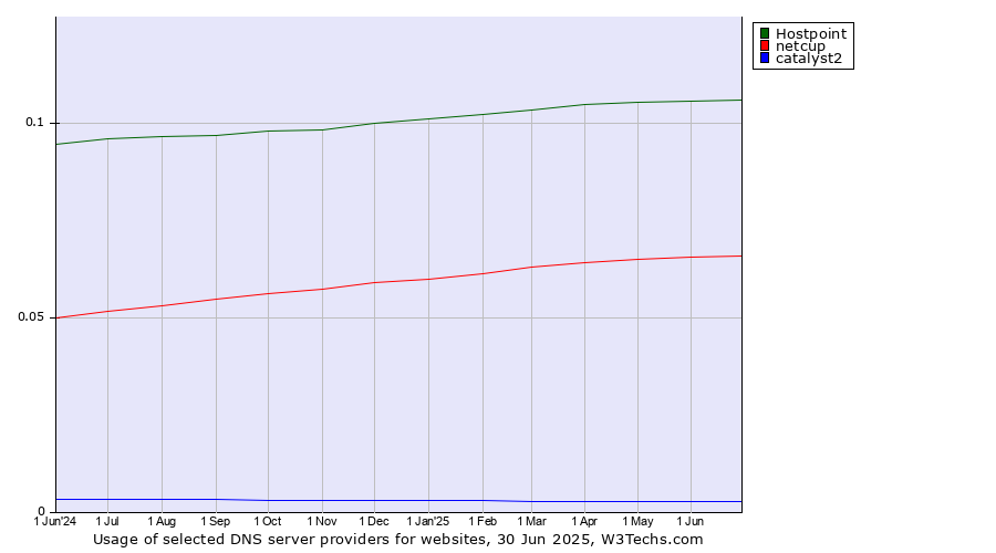Historical trends in the usage of Hostpoint vs. netcup vs. catalyst2