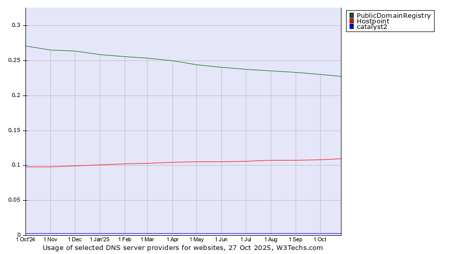 Historical trends in the usage of PublicDomainRegistry vs. Hostpoint vs. catalyst2