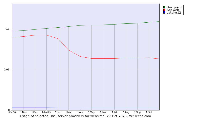 Historical trends in the usage of Hostpoint vs. Seeweb vs. catalyst2