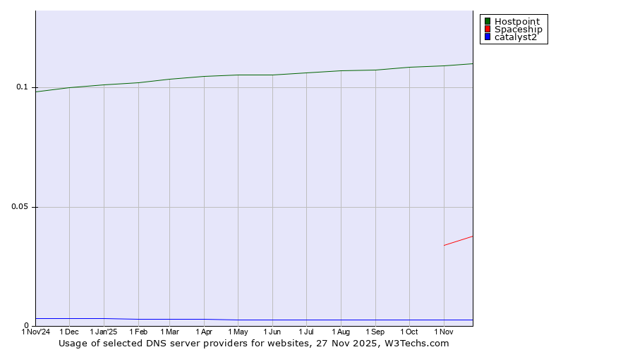 Historical trends in the usage of Hostpoint vs. Spaceship vs. catalyst2