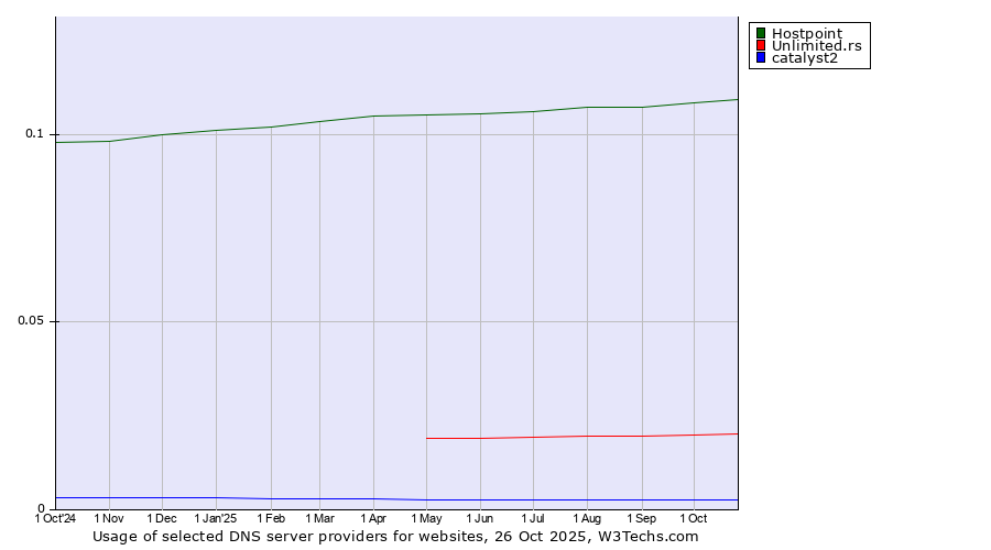 Historical trends in the usage of Hostpoint vs. Unlimited.rs vs. catalyst2