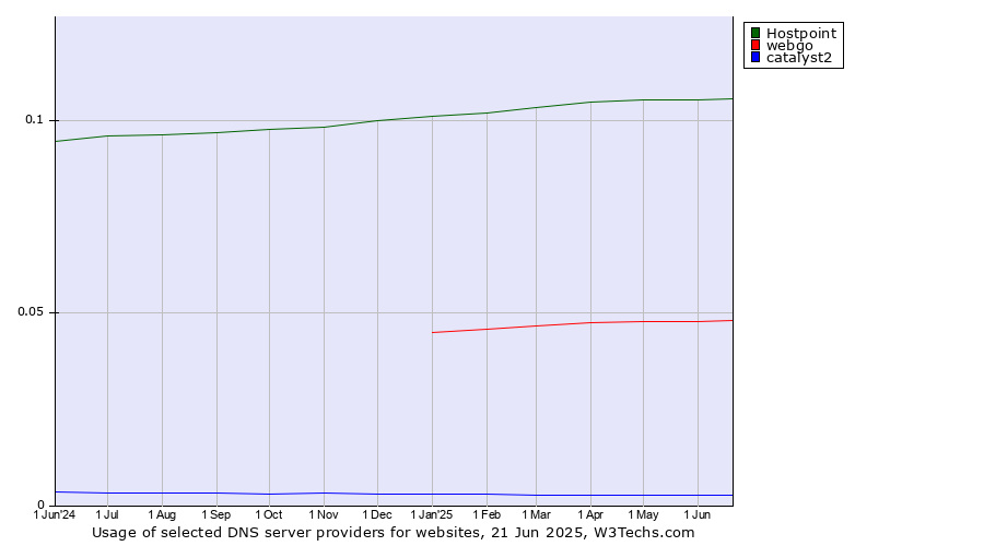 Historical trends in the usage of Hostpoint vs. webgo vs. catalyst2