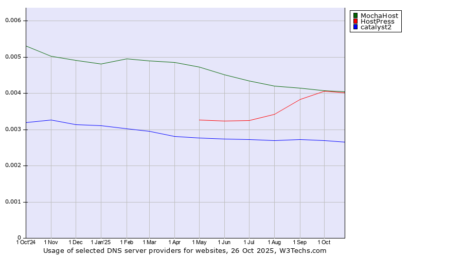 Historical trends in the usage of MochaHost vs. HostPress vs. catalyst2
