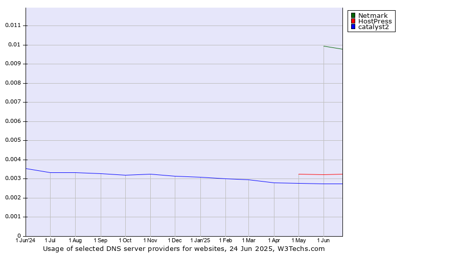 Historical trends in the usage of Netmark vs. HostPress vs. catalyst2