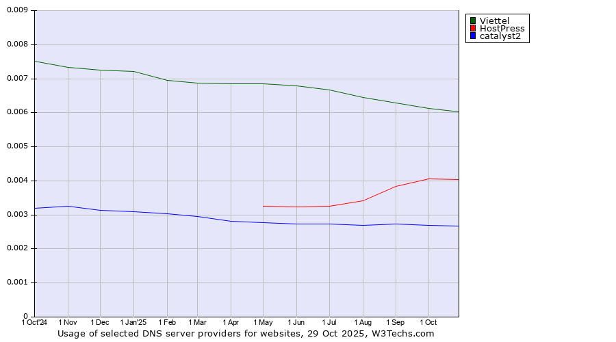 Historical trends in the usage of Viettel vs. HostPress vs. catalyst2