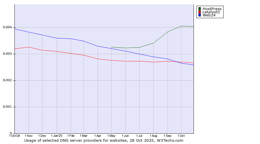 Historical trends in the usage of HostPress vs. catalyst2 vs. Web24