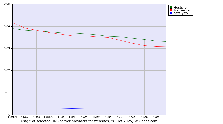 Historical trends in the usage of Hostpro vs. Iranserver vs. catalyst2