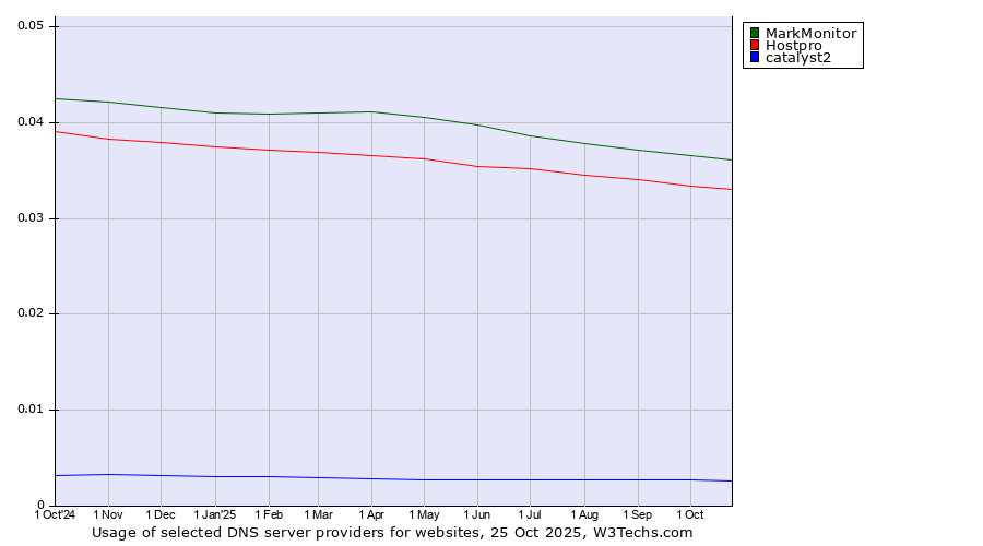 Historical trends in the usage of MarkMonitor vs. Hostpro vs. catalyst2