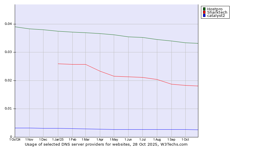Historical trends in the usage of Hostpro vs. Sharktech vs. catalyst2