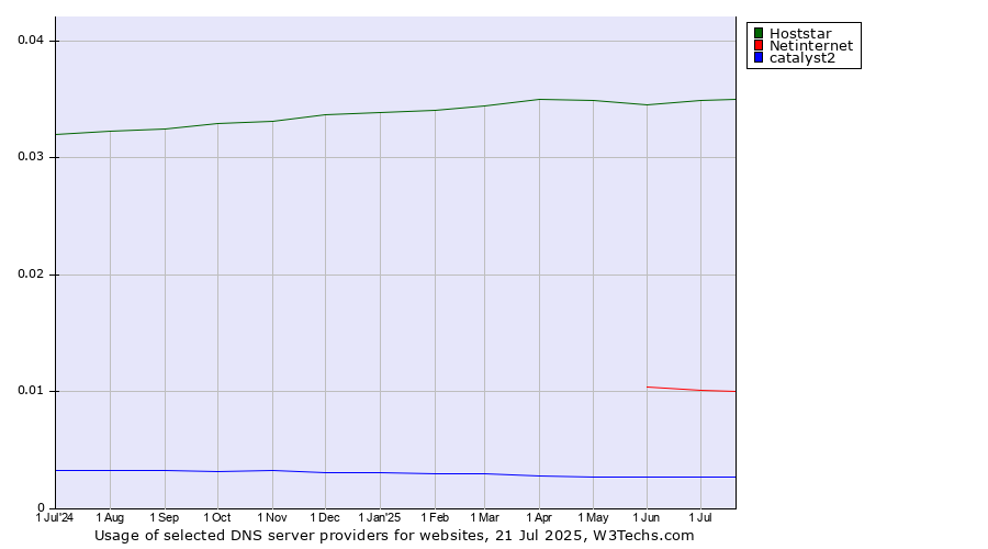 Historical trends in the usage of Hoststar vs. Netinternet vs. catalyst2