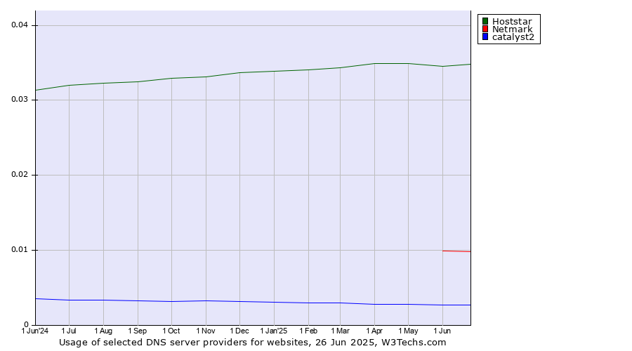 Historical trends in the usage of Hoststar vs. Netmark vs. catalyst2