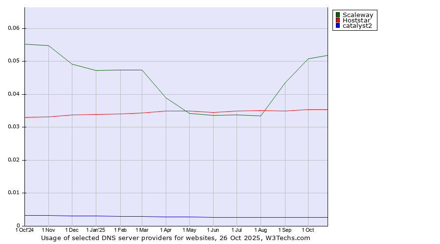Historical trends in the usage of Scaleway vs. Hoststar vs. catalyst2