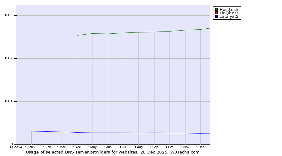 Historical trends in the usage of Hosttech vs. LinQhost vs. catalyst2