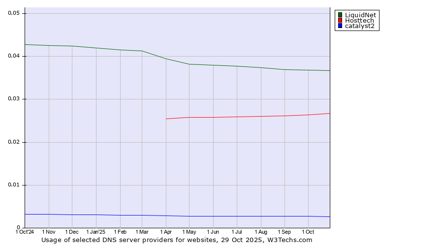 Historical trends in the usage of LiquidNet vs. Hosttech vs. catalyst2