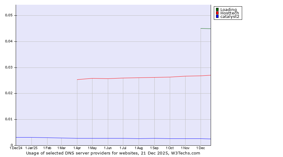 Historical trends in the usage of Loading vs. Hosttech vs. catalyst2