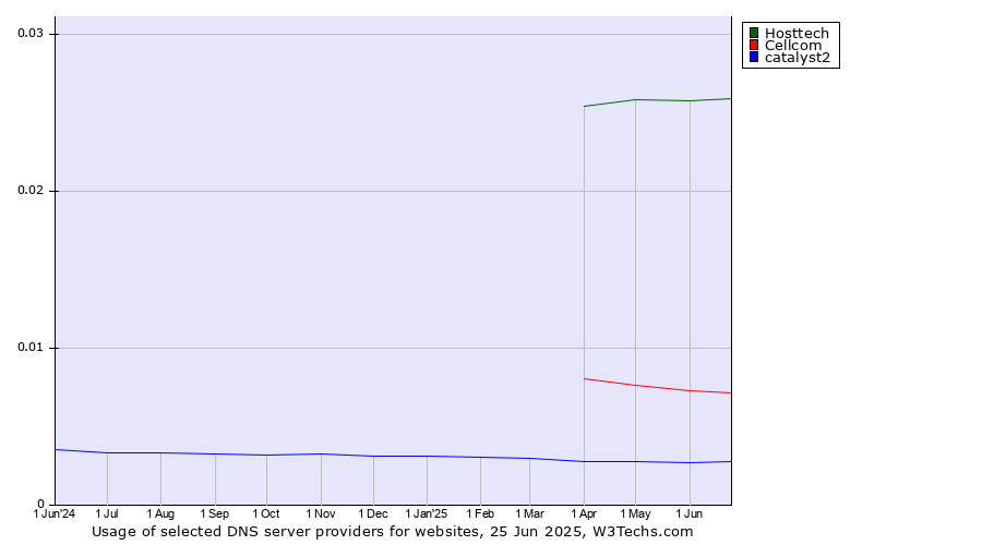 Historical trends in the usage of Hosttech vs. Cellcom vs. catalyst2
