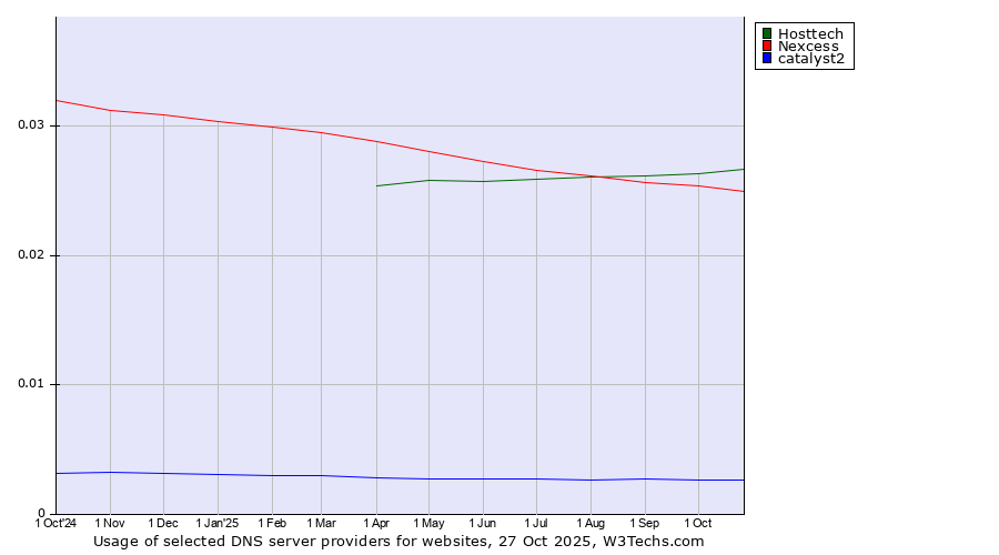 Historical trends in the usage of Hosttech vs. Nexcess vs. catalyst2