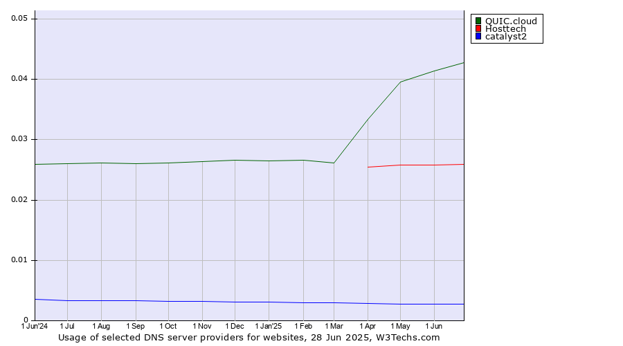 Historical trends in the usage of QUIC.cloud vs. Hosttech vs. catalyst2