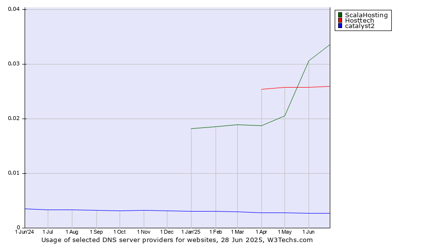 Historical trends in the usage of ScalaHosting vs. Hosttech vs. catalyst2