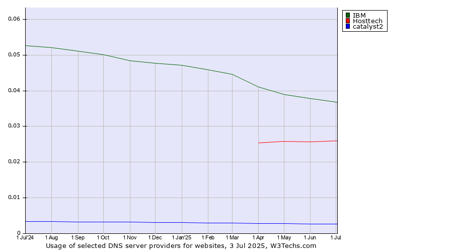 Historical trends in the usage of IBM vs. Hosttech vs. catalyst2