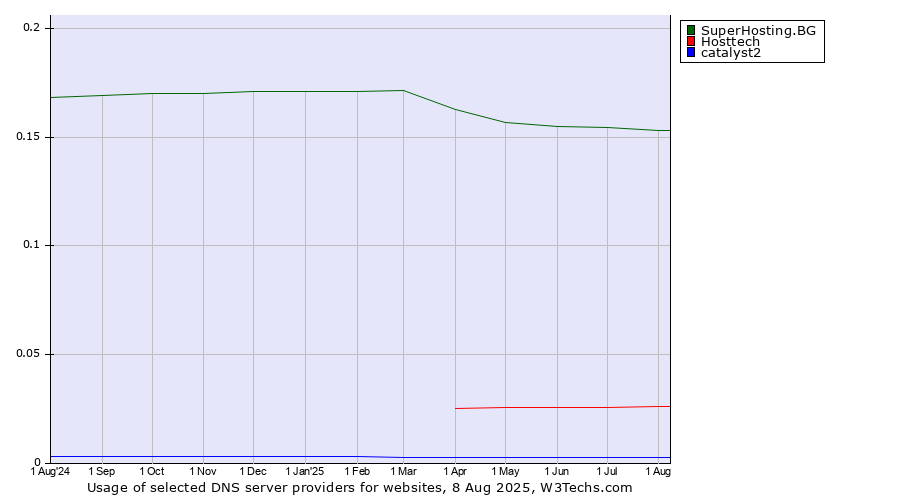 Historical trends in the usage of SuperHosting.BG vs. Hosttech vs. catalyst2
