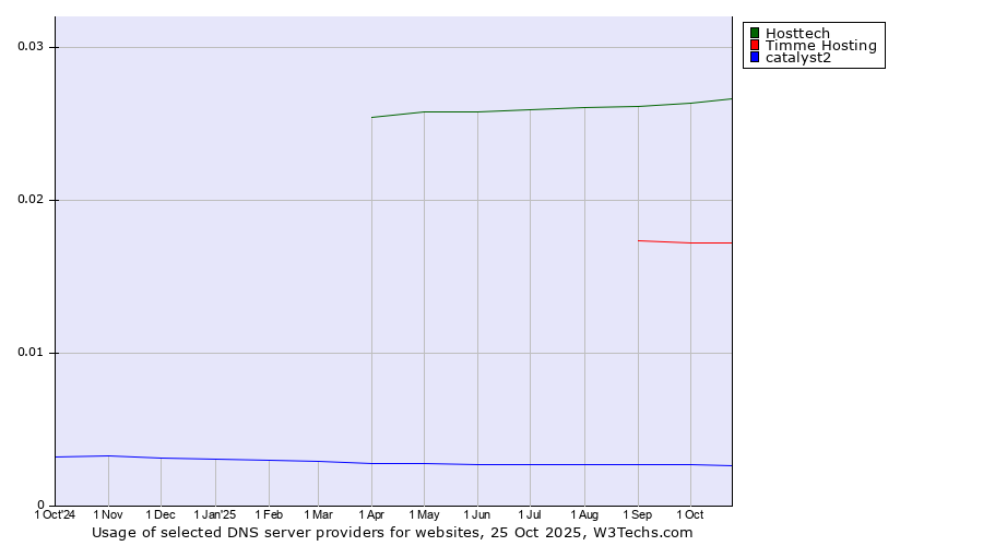 Historical trends in the usage of Hosttech vs. Timme Hosting vs. catalyst2