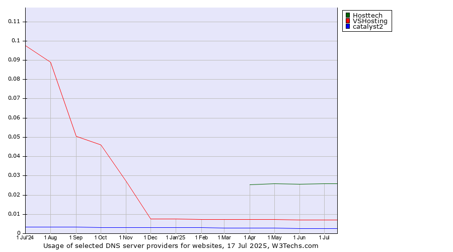 Historical trends in the usage of Hosttech vs. VSHosting vs. catalyst2