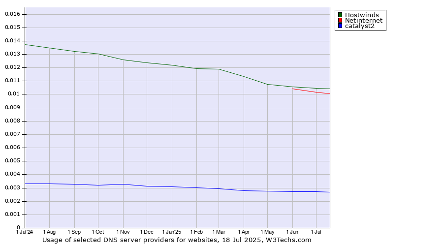 Historical trends in the usage of Hostwinds vs. Netinternet vs. catalyst2