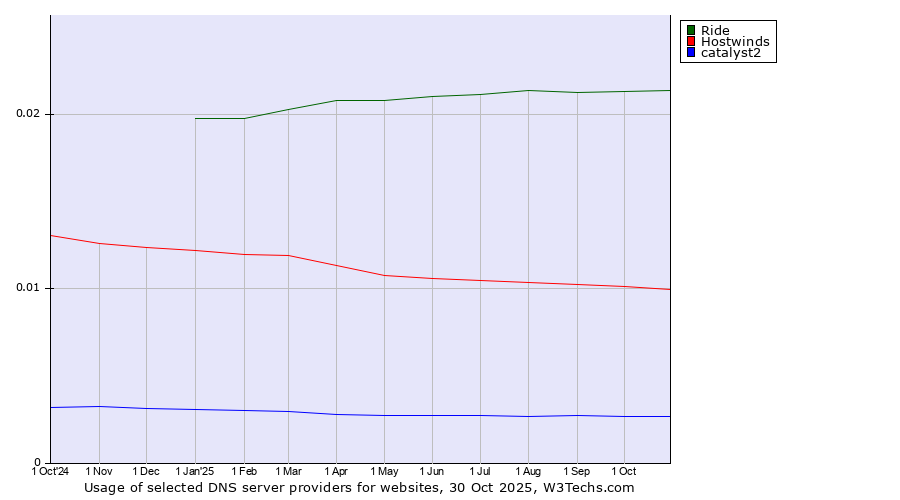 Historical trends in the usage of Ride vs. Hostwinds vs. catalyst2