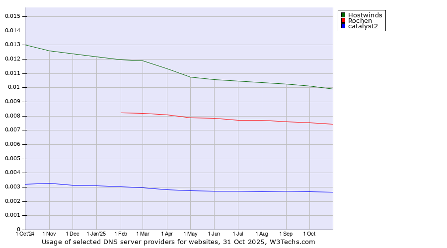 Historical trends in the usage of Hostwinds vs. Rochen vs. catalyst2