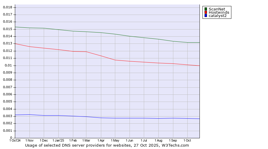 Historical trends in the usage of ScanNet vs. Hostwinds vs. catalyst2