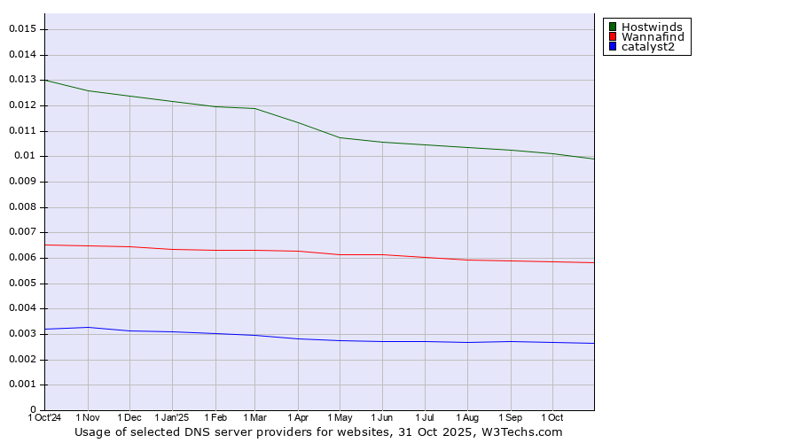 Historical trends in the usage of Hostwinds vs. Wannafind vs. catalyst2