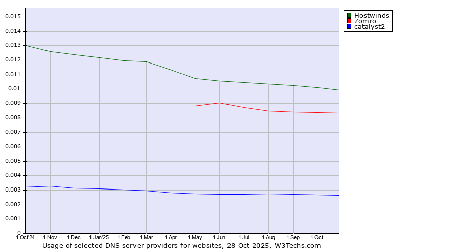 Historical trends in the usage of Hostwinds vs. Zomro vs. catalyst2