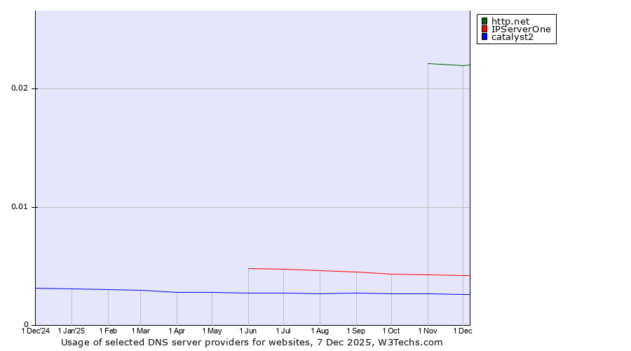 Historical trends in the usage of http.net vs. IPServerOne vs. catalyst2