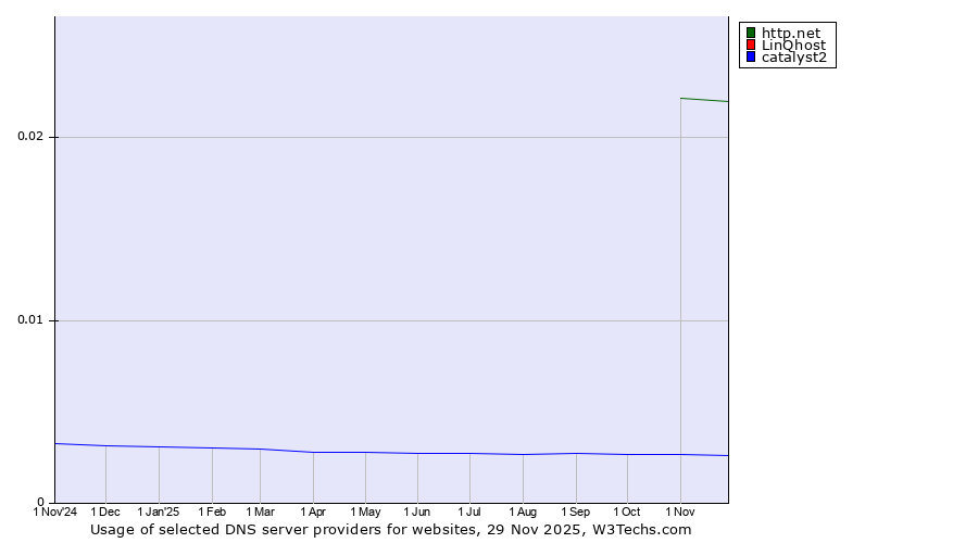 Historical trends in the usage of http.net vs. LinQhost vs. catalyst2