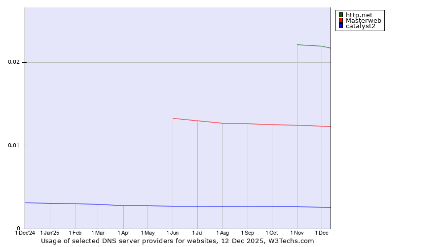 Historical trends in the usage of http.net vs. Masterweb vs. catalyst2
