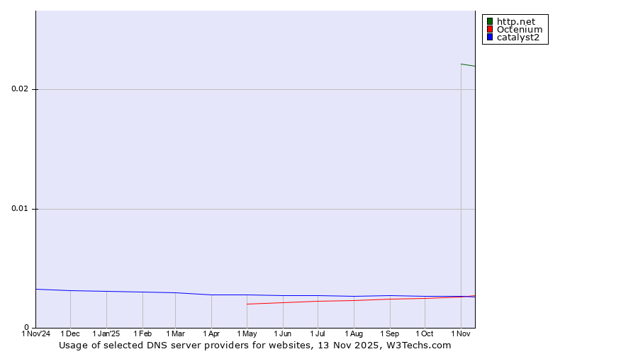 Historical trends in the usage of http.net vs. catalyst2 vs. Octenium