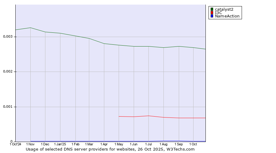 Historical trends in the usage of catalyst2 vs. I3C vs. NameAction