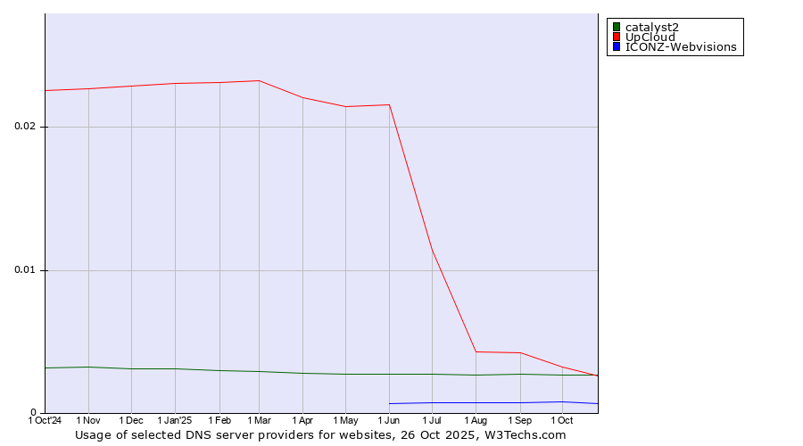 Historical trends in the usage of UpCloud vs. catalyst2 vs. ICONZ-Webvisions