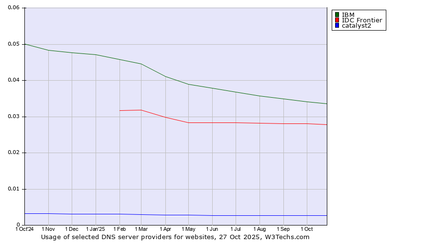 Historical trends in the usage of IBM vs. IDC Frontier vs. catalyst2